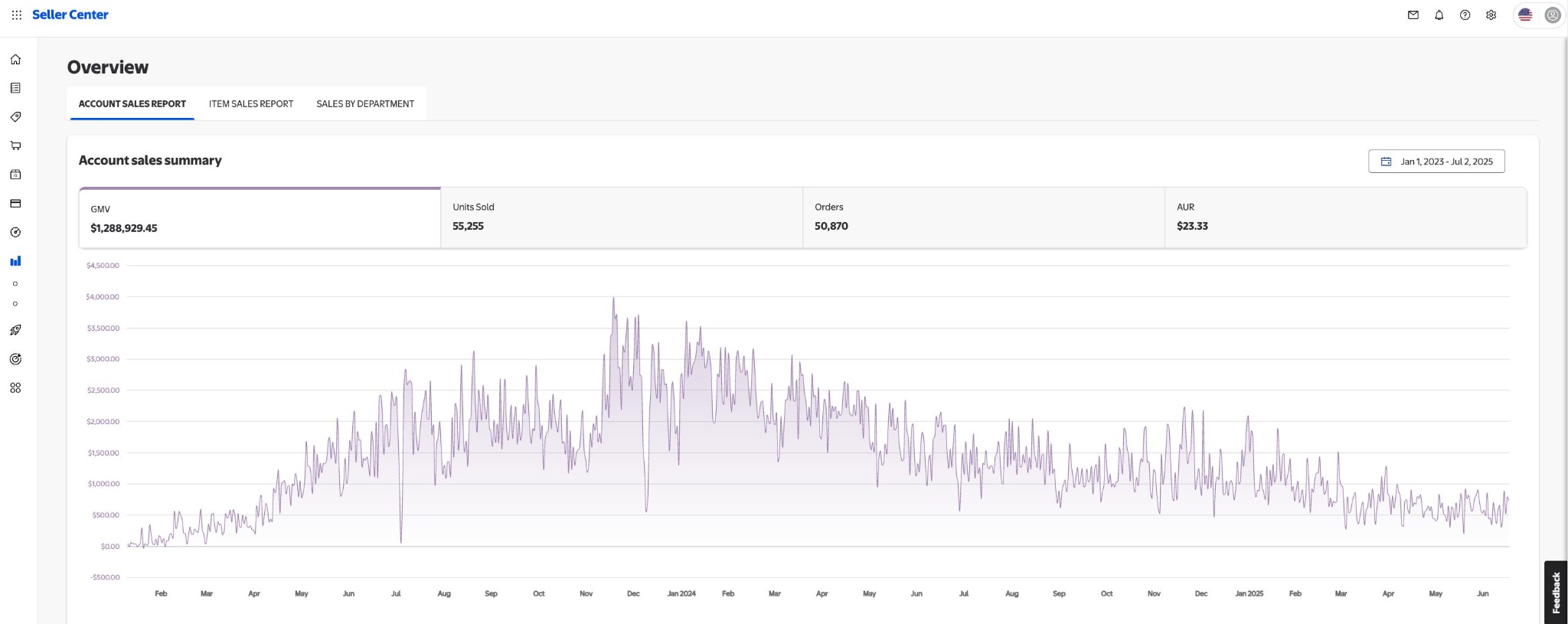 Seller Center screenshot showing $1,288,929.45 GMV and 55,255 units sold from January 1, 2023 to July 2, 2025