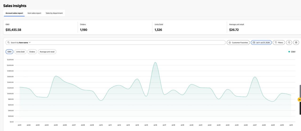 Seller Center screenshot showing $35,435.58 GMV and 1,326 units sold from July 1, 2026 to July 31, 2026
